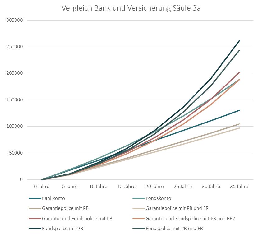 Vergleich Bank oder Versicherung 3a