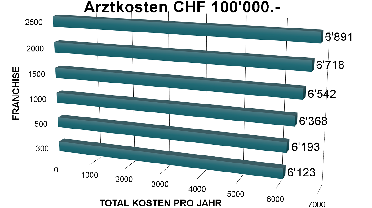 Welche Franchise bei Krankenkasse ist optimal?