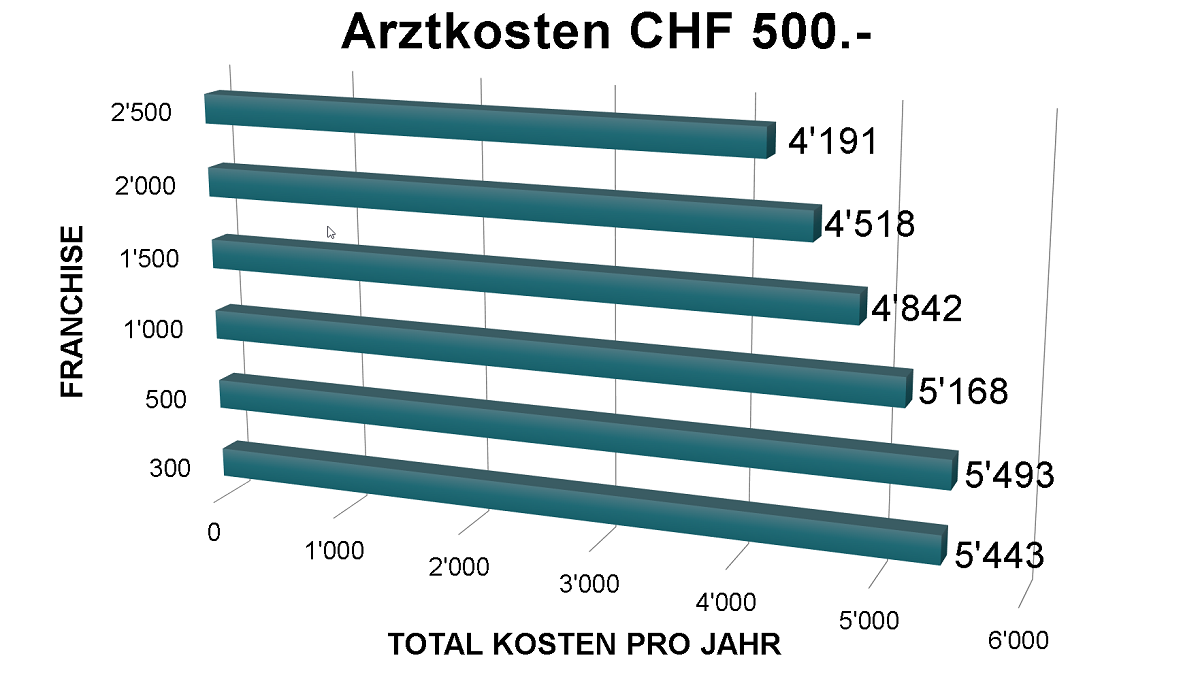 Optimale Franchise bei Arztkosten von CHF 500.-