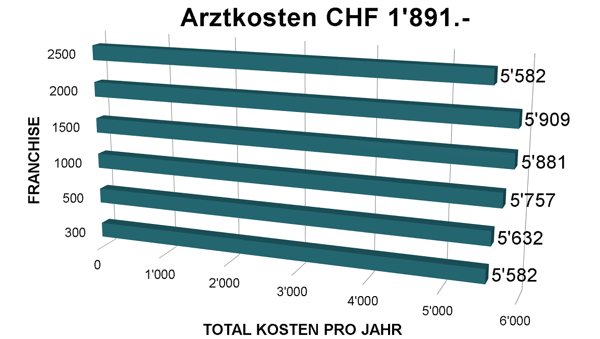 Bei 1891.- Arztkosten ist die tiefste oder die höchste Franchise der Krankenkasse gleich gut