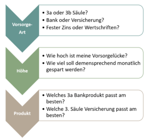 3 Saule Vergleich Anleitung Zur Besten Vorsorge Fina Finanzplanung Ag