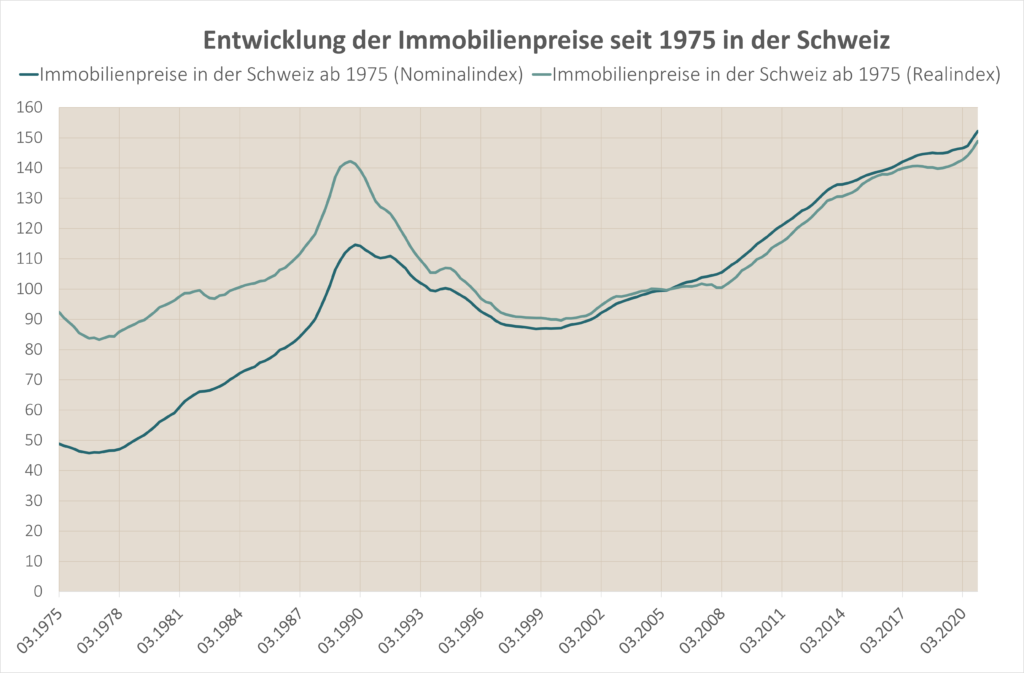 Entwicklung Immobilienpreise Schweiz historisch seit 1975