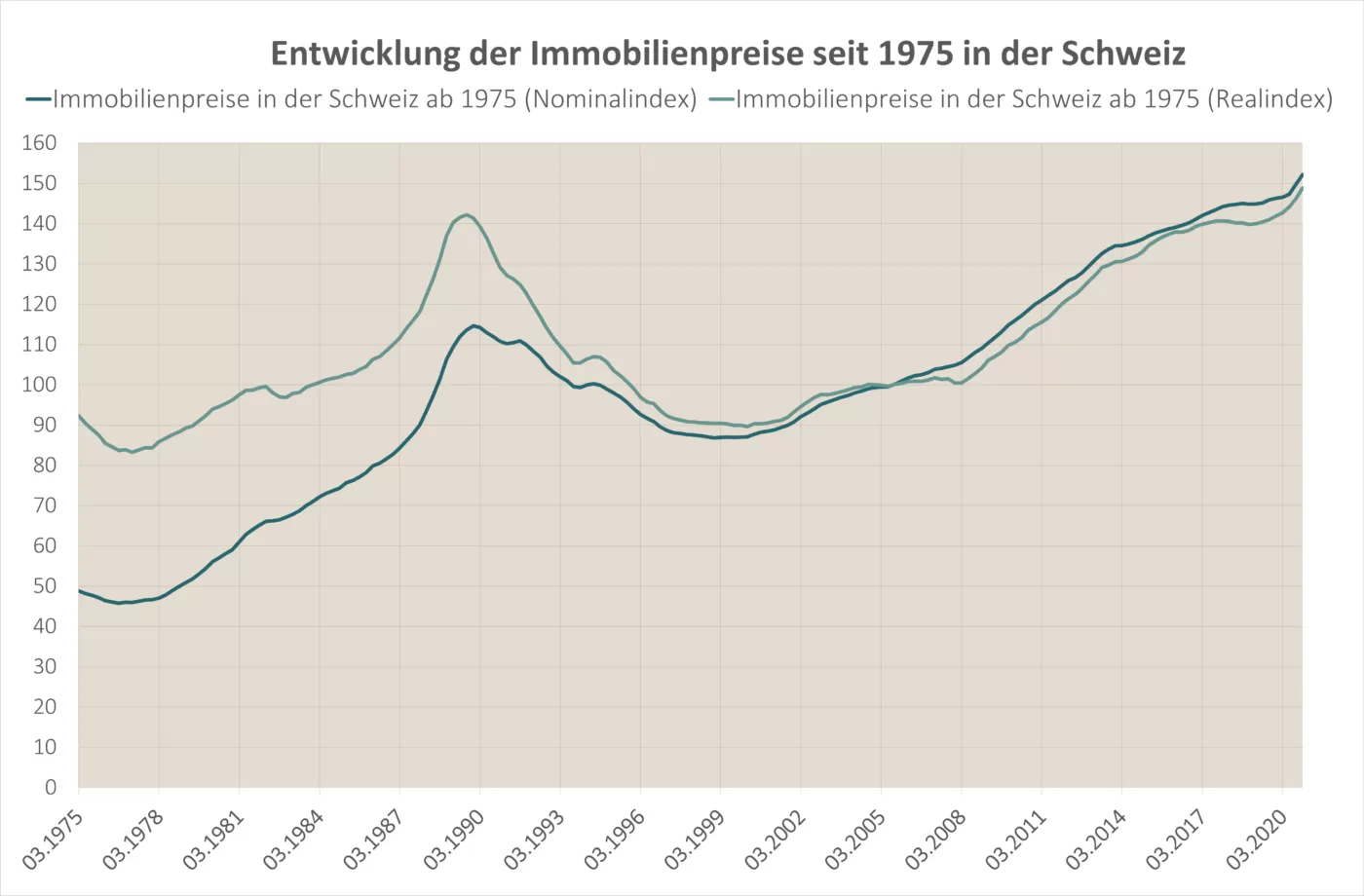 Entwicklung Immobilienpreise Schweiz historisch seit 1975