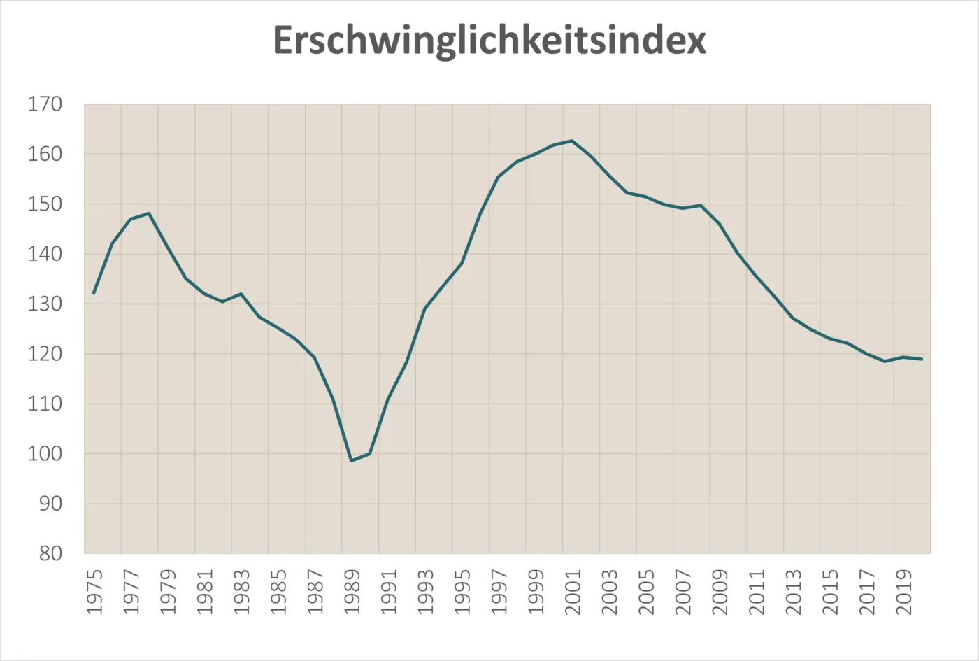 Erschwinglichkeitsindex Immobilien Schweiz historisch seit 1975