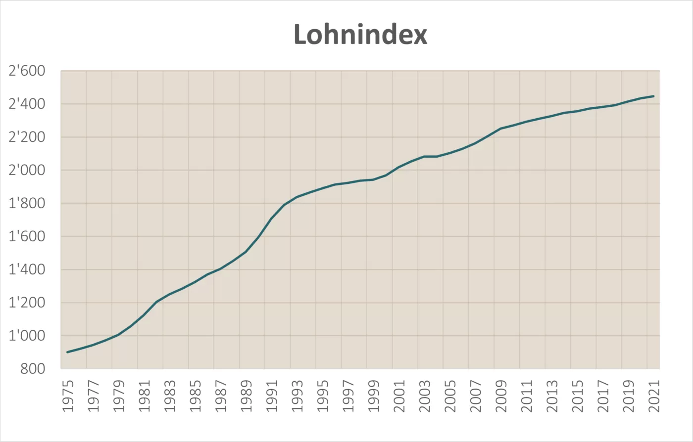 Entwicklung Löhne Schweit historisch seit 1975 nominal