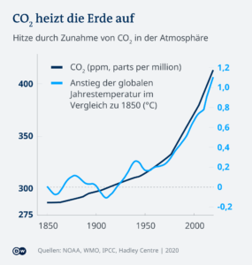 Klimawandel Folgen Temperaturanstieg und CO2