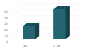 Impact Investing Schweiz: Strombedarf bis 2050 verdoppelt, Klimawandel Lösungen