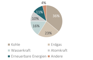 Impact Investing Schweiz: Stromproduktion weltweit Klimawandel Lösungen