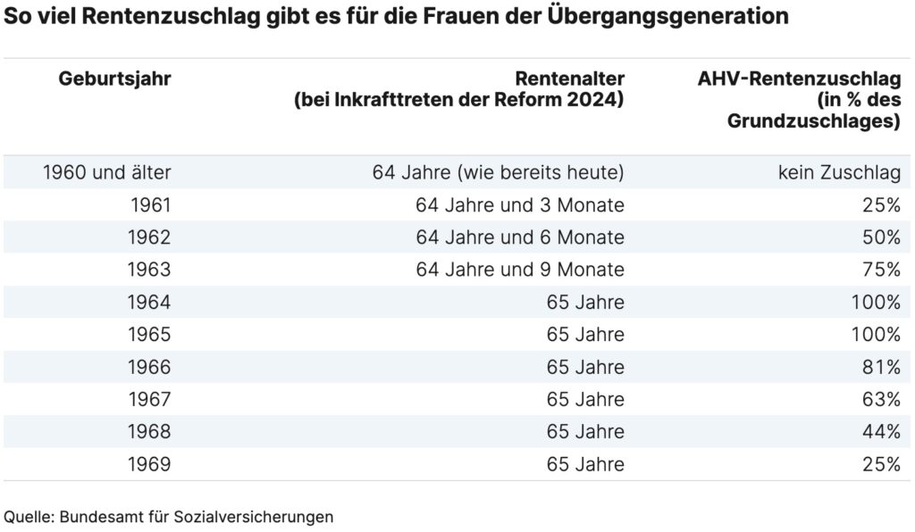 AHV Reform Übersicht Neuerungen FINA