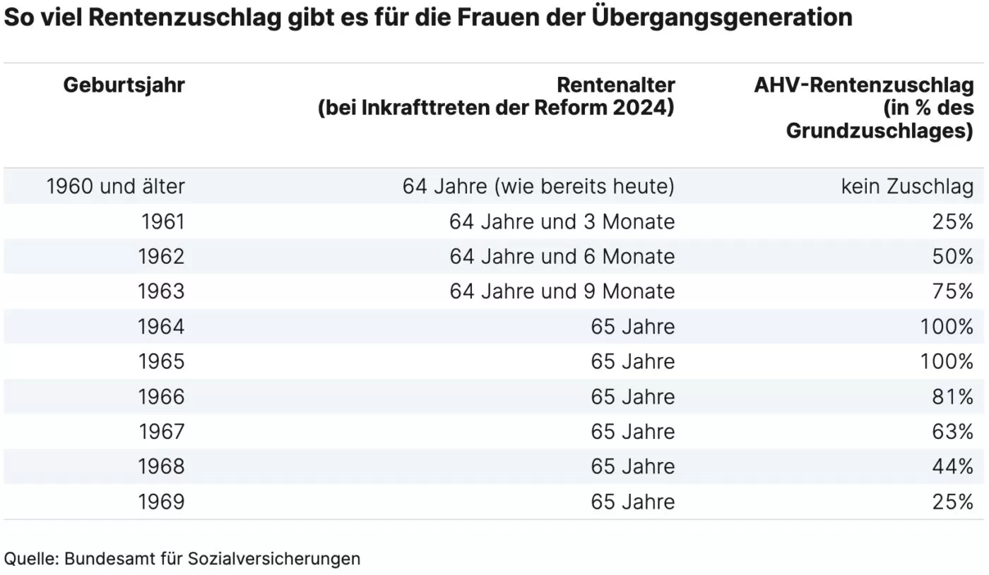 Rentenzuschlag der Frauen der Übergangsgeneration AHV Revision