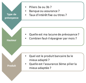 Processus de comparaison du 3ème pilier